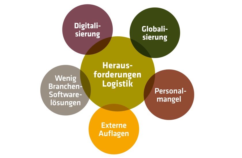 Herausforderungen in der Logistik