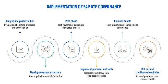 Implementation of SAP BTP Governance